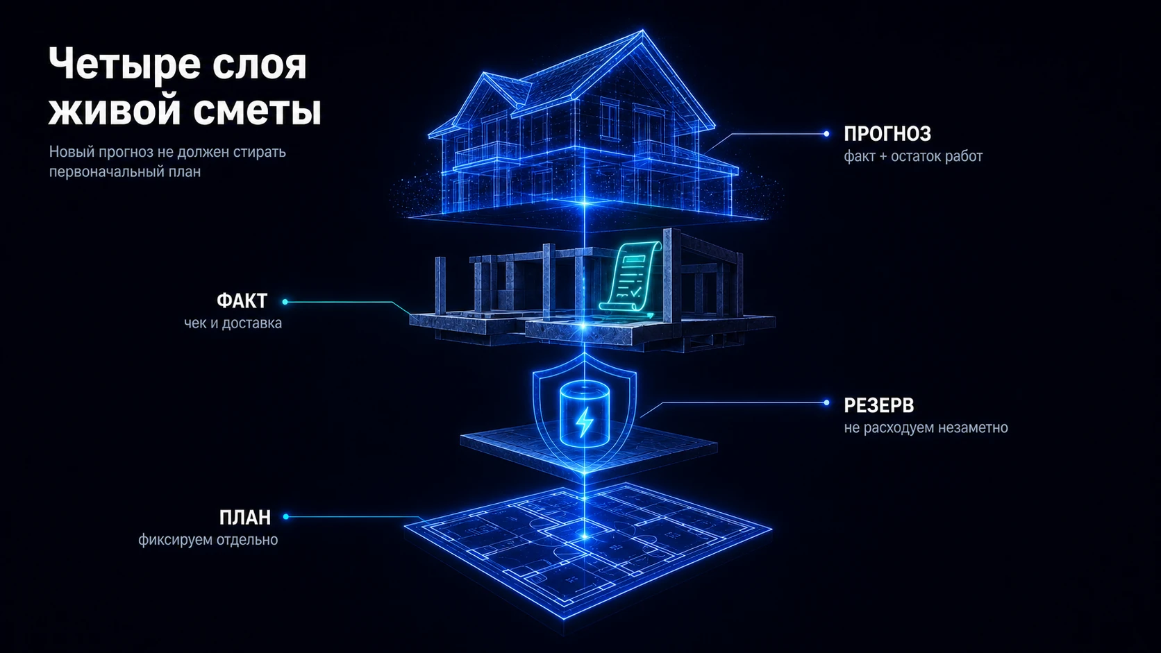 Сравнение плана, фактических расходов, резерва и прогноза строительства